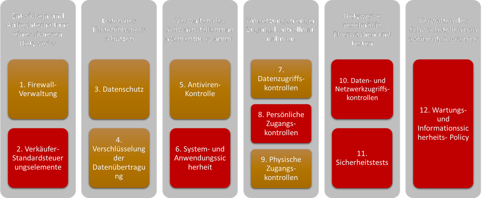 PCI DSS